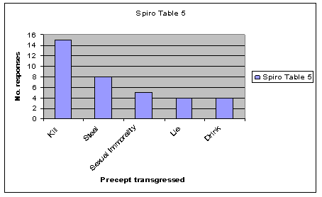 Figure 2: Behaviour Deemed Most Demeritorious by Burmese Villagers (Spiro)