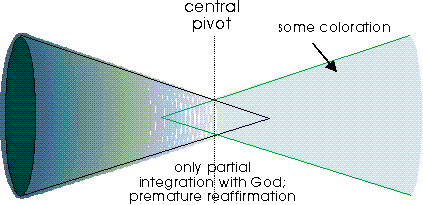 partial union with God resultings in colouration